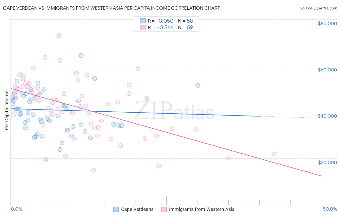 Cape Verdean vs Immigrants from Western Asia Per Capita Income