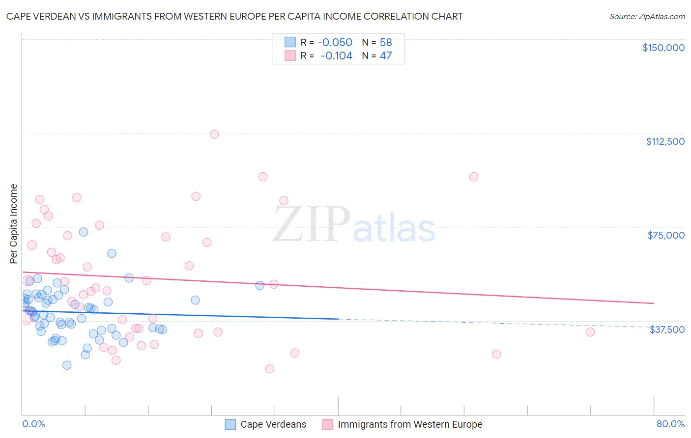 Cape Verdean vs Immigrants from Western Europe Per Capita Income