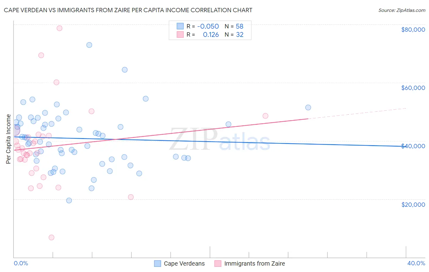 Cape Verdean vs Immigrants from Zaire Per Capita Income