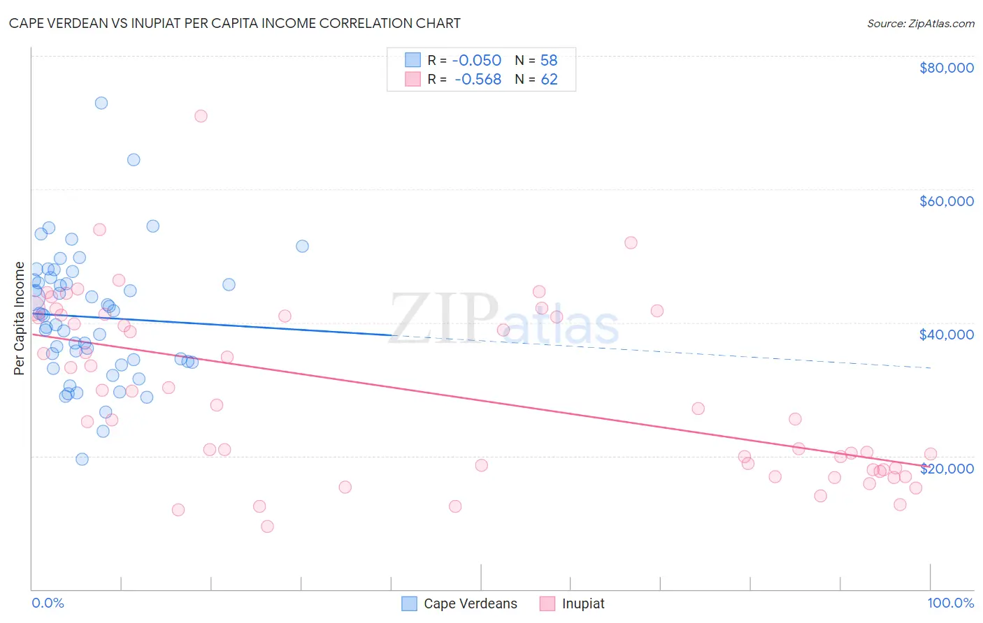 Cape Verdean vs Inupiat Per Capita Income