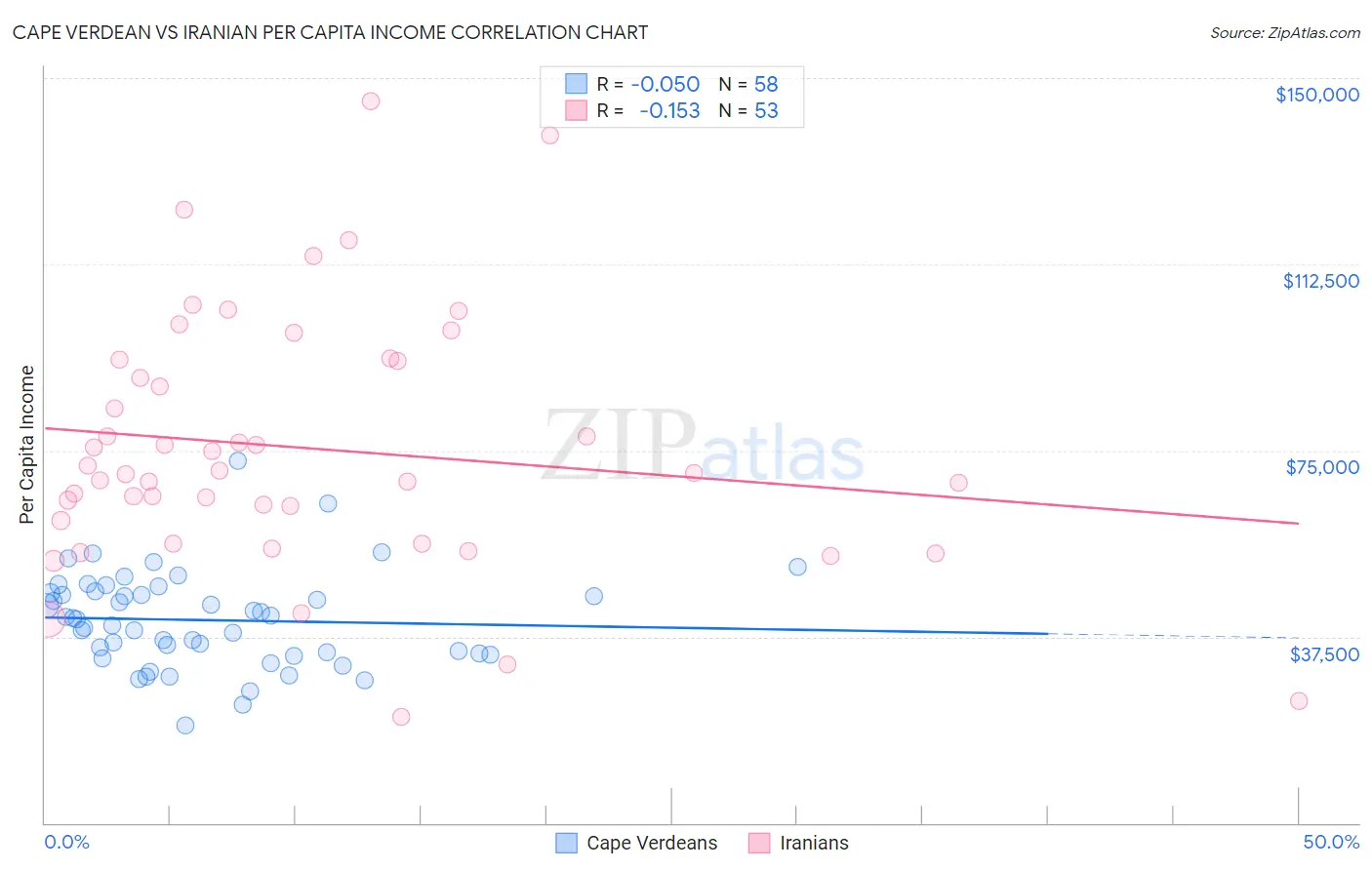 Cape Verdean vs Iranian Per Capita Income