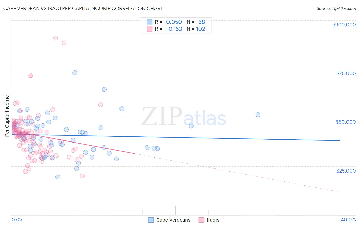 Cape Verdean vs Iraqi Per Capita Income