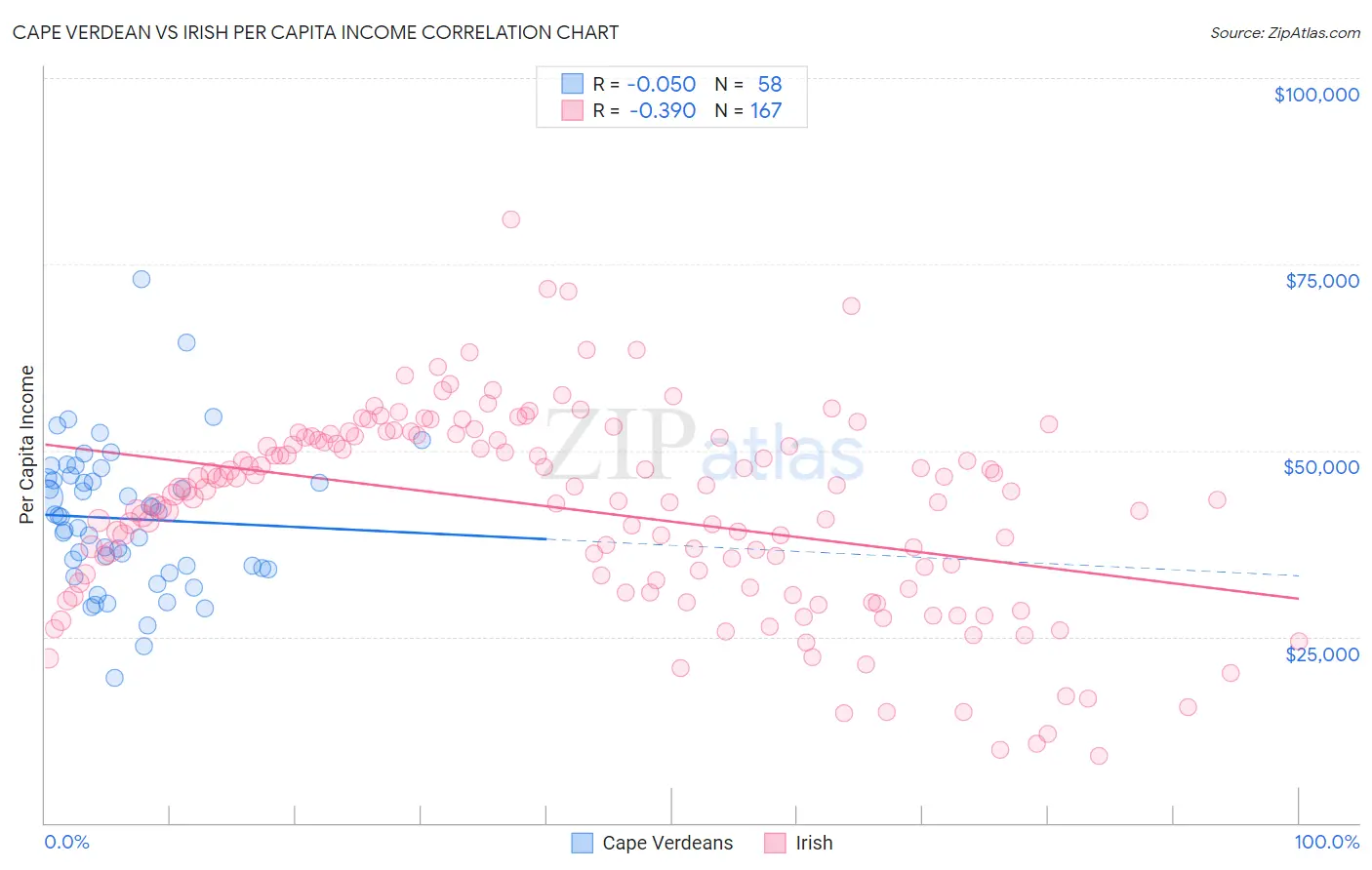 Cape Verdean vs Irish Per Capita Income