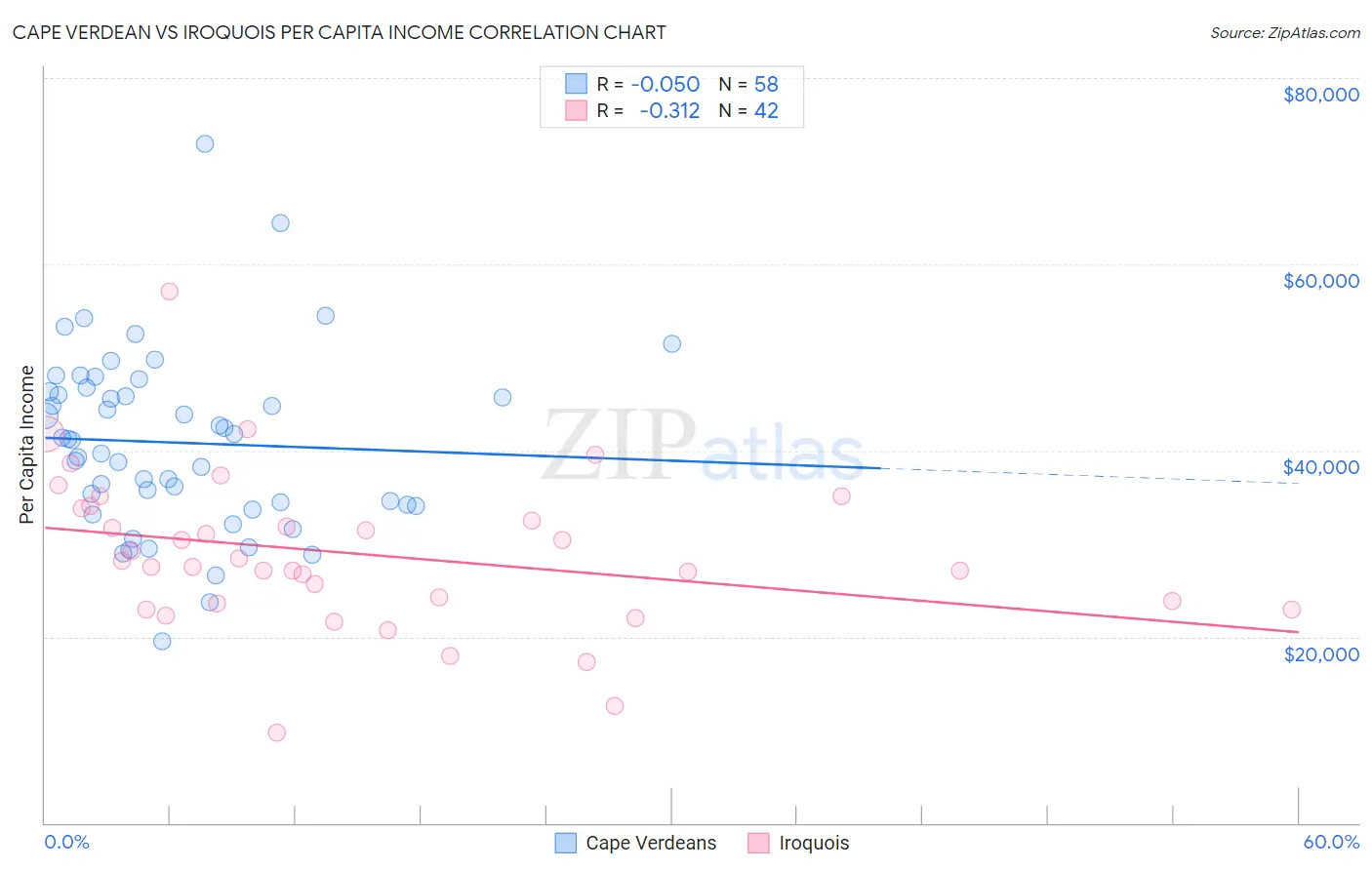 Cape Verdean vs Iroquois Per Capita Income