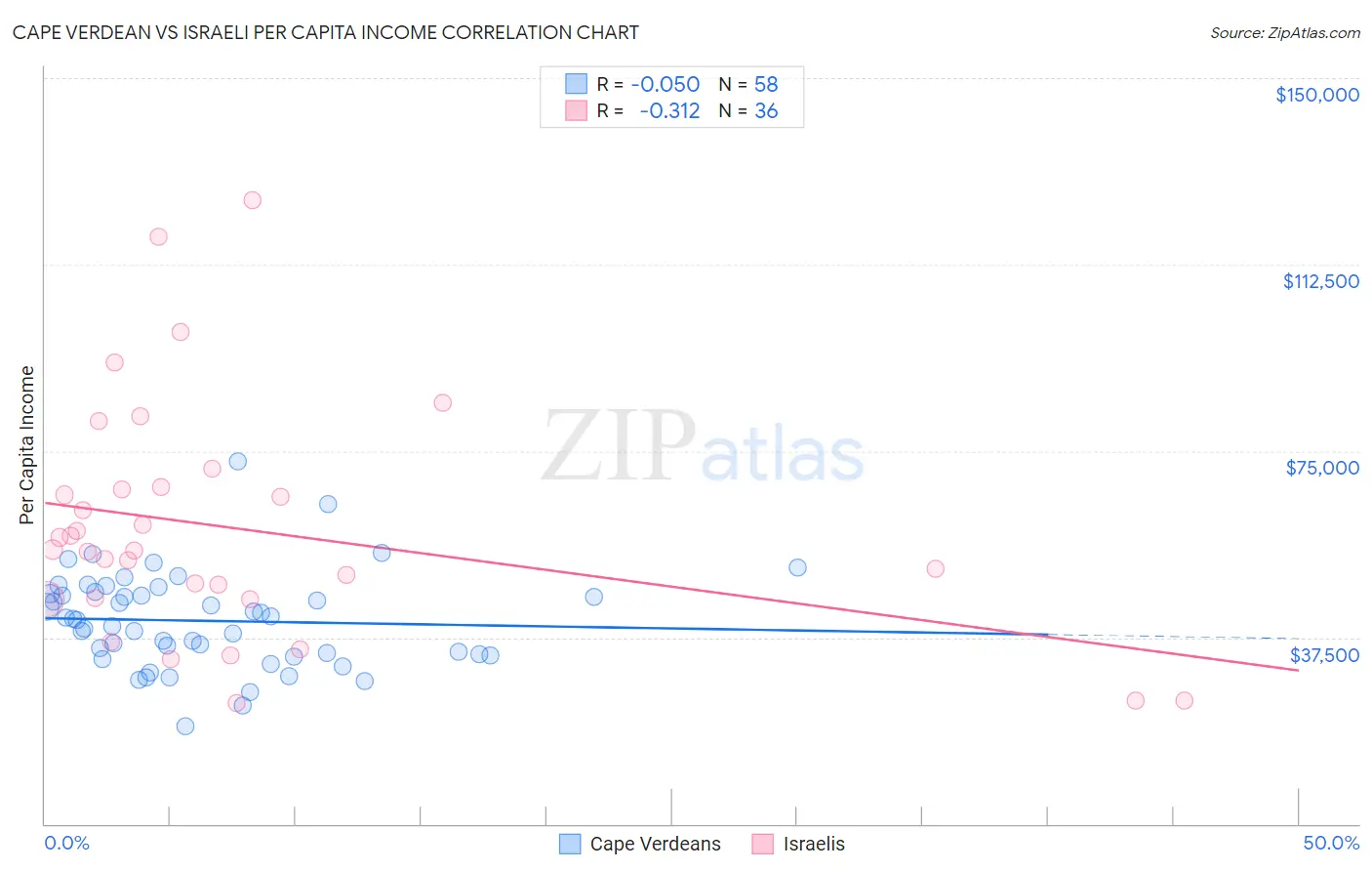 Cape Verdean vs Israeli Per Capita Income