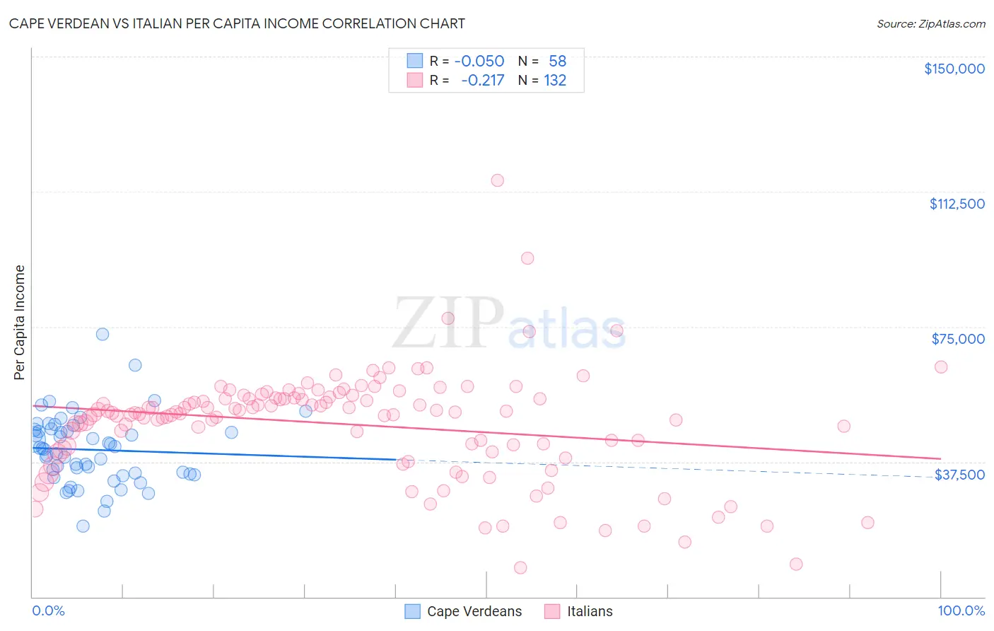 Cape Verdean vs Italian Per Capita Income