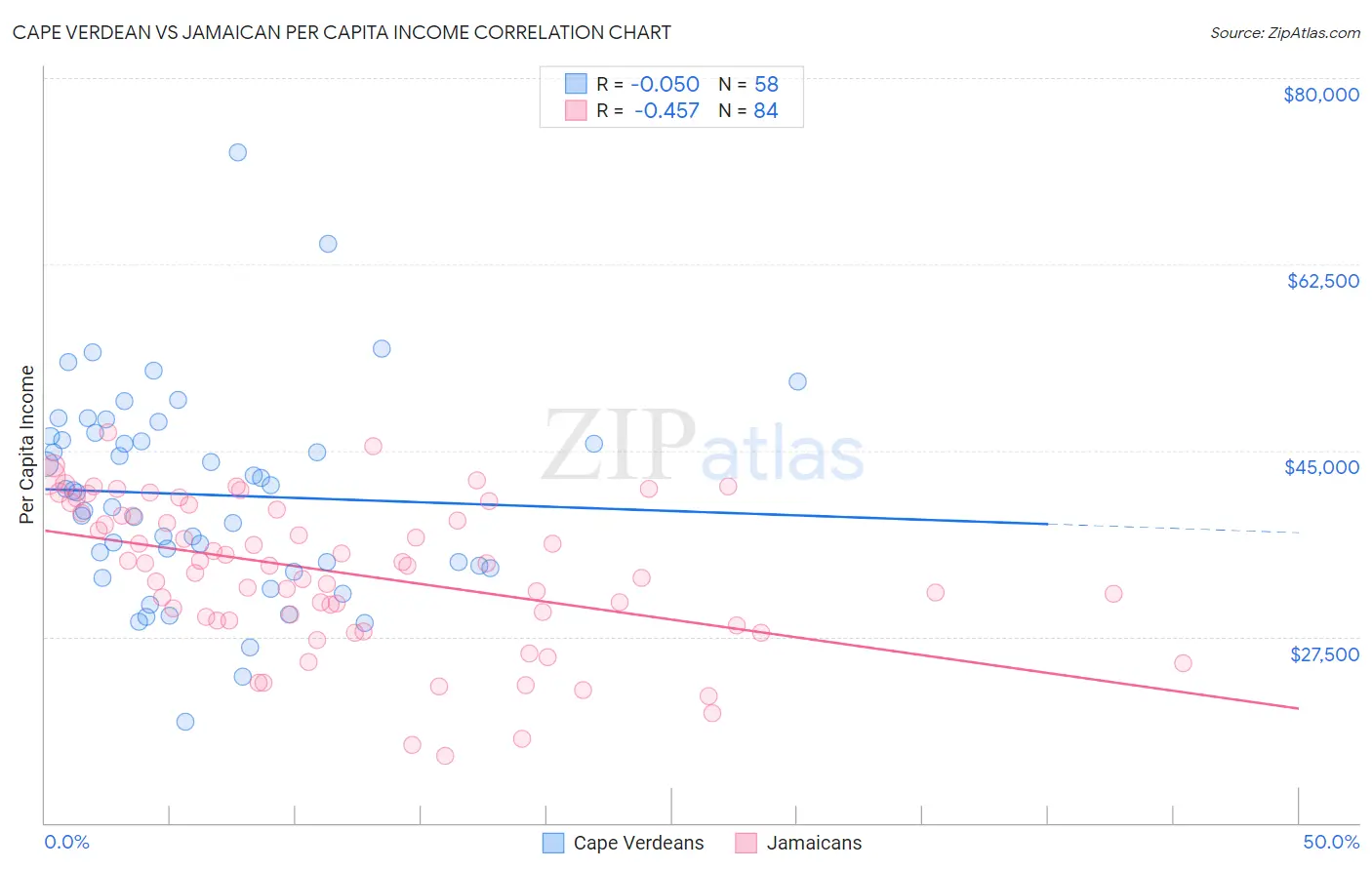 Cape Verdean vs Jamaican Per Capita Income