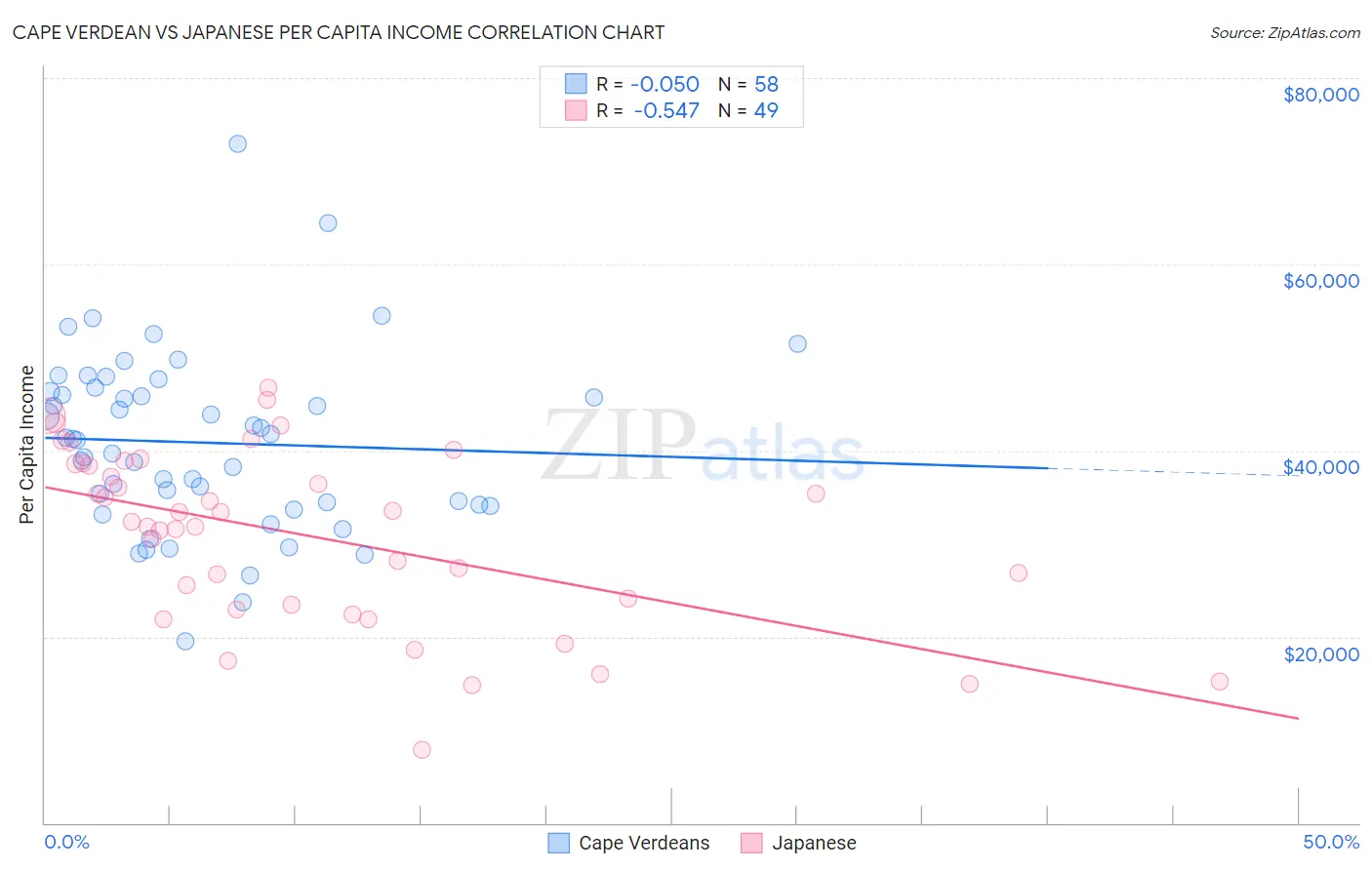 Cape Verdean vs Japanese Per Capita Income