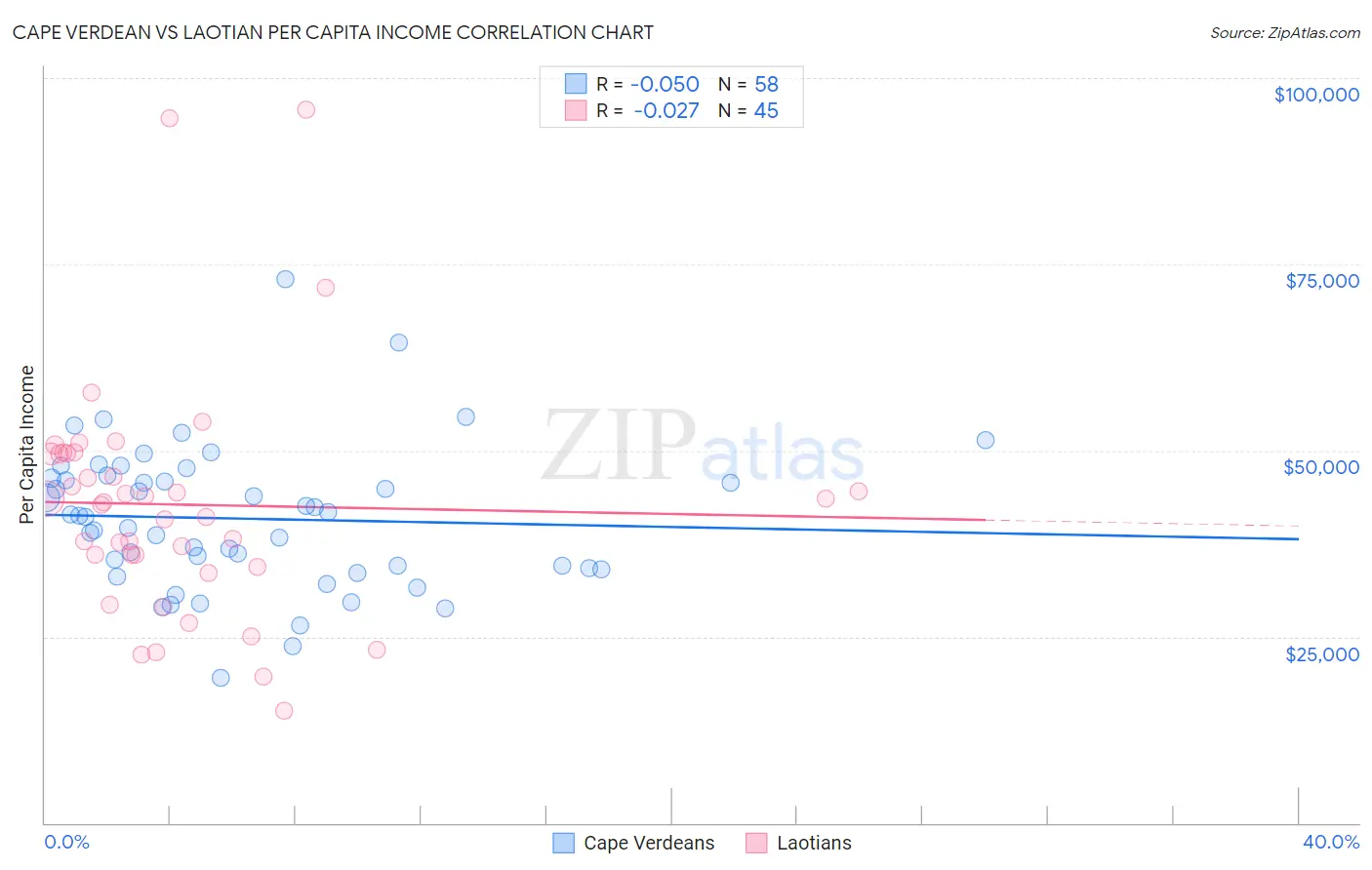 Cape Verdean vs Laotian Per Capita Income