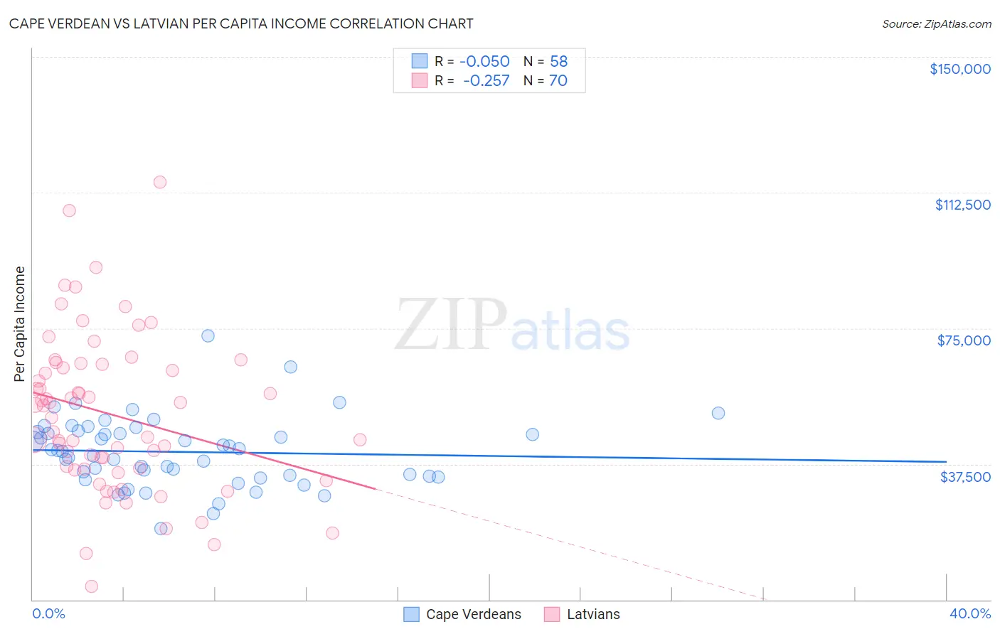 Cape Verdean vs Latvian Per Capita Income