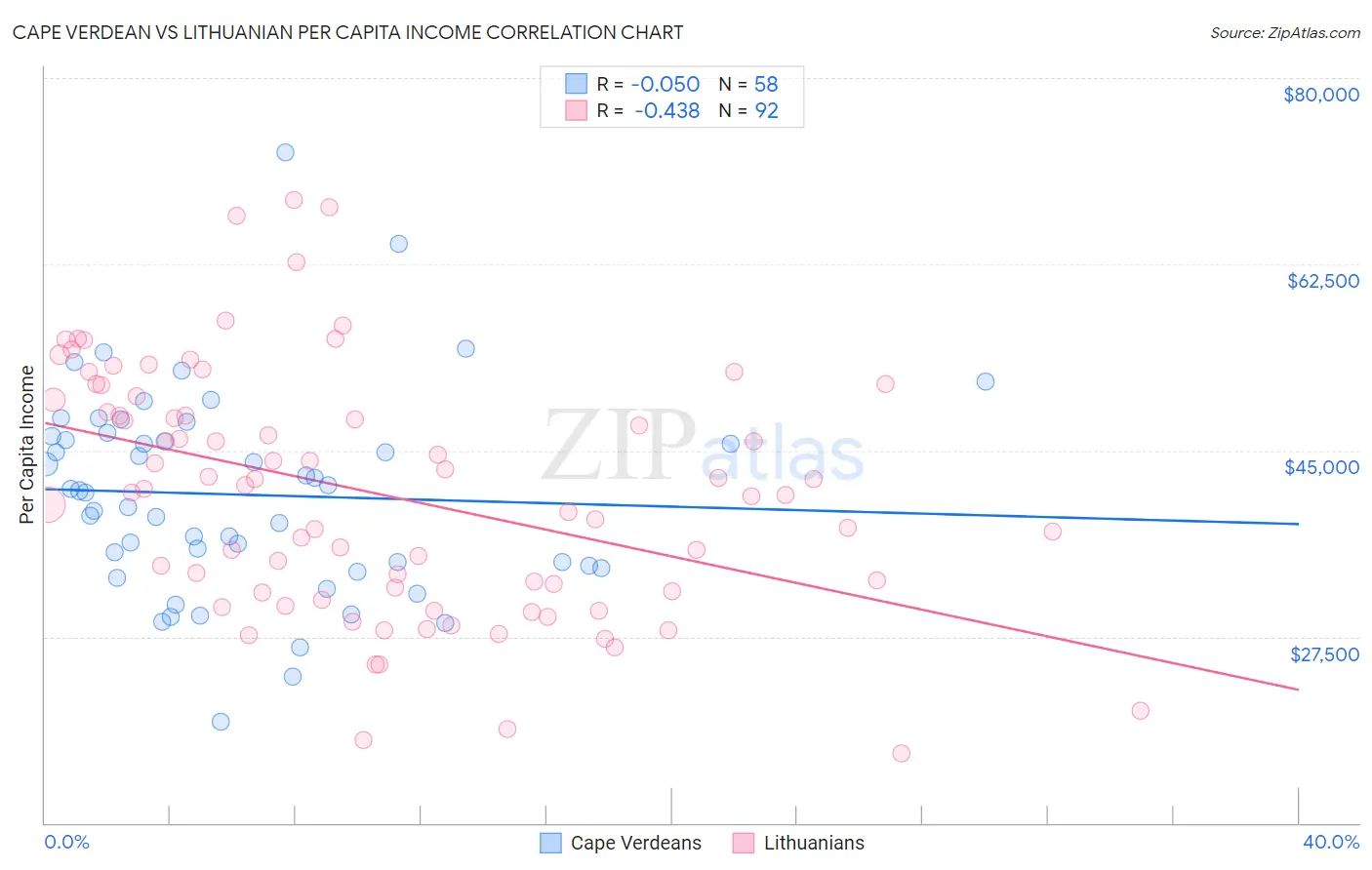 Cape Verdean vs Lithuanian Per Capita Income