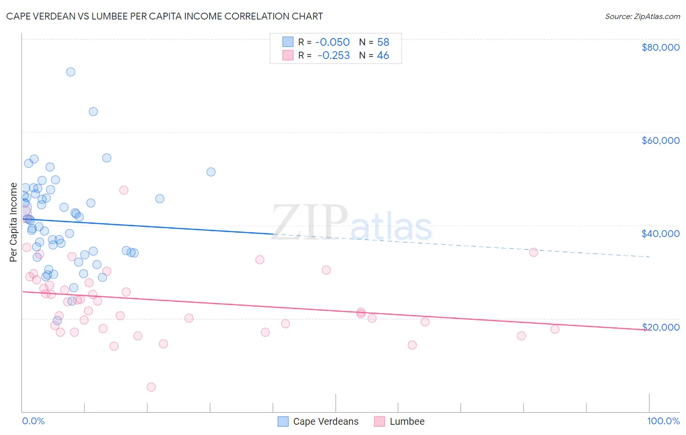 Cape Verdean vs Lumbee Per Capita Income