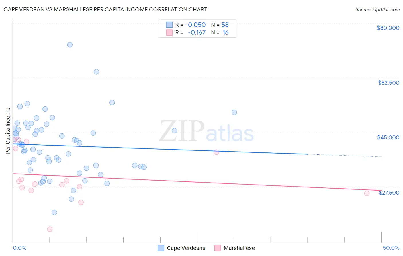 Cape Verdean vs Marshallese Per Capita Income