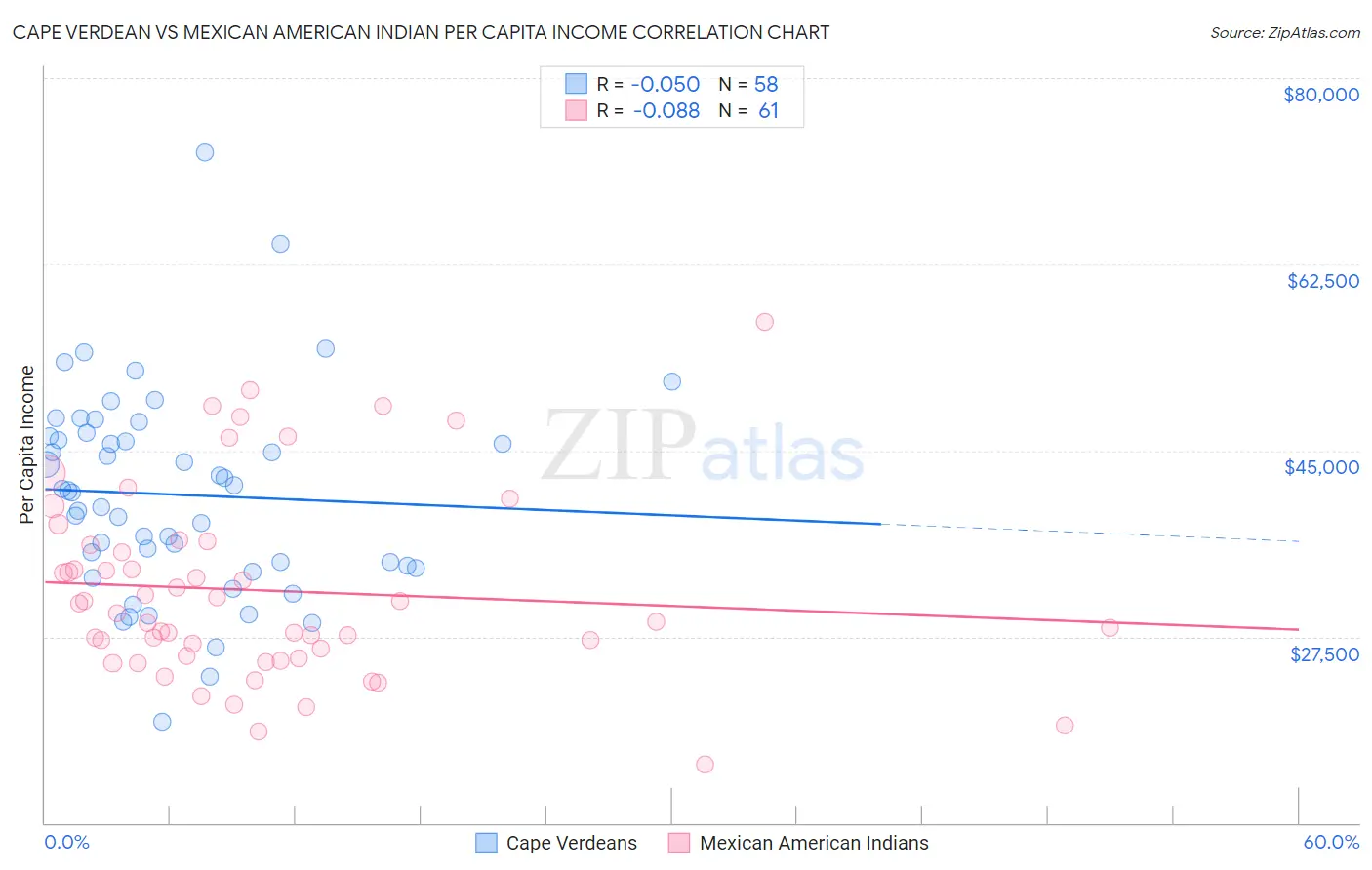 Cape Verdean vs Mexican American Indian Per Capita Income