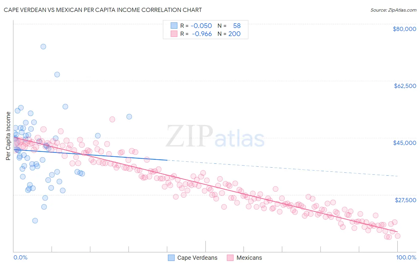 Cape Verdean vs Mexican Per Capita Income