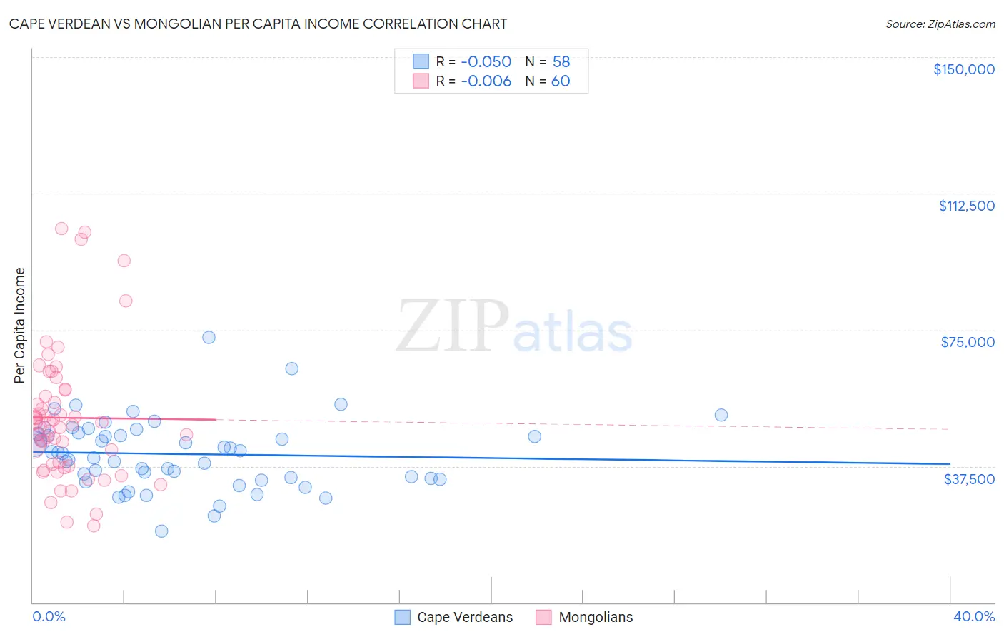 Cape Verdean vs Mongolian Per Capita Income