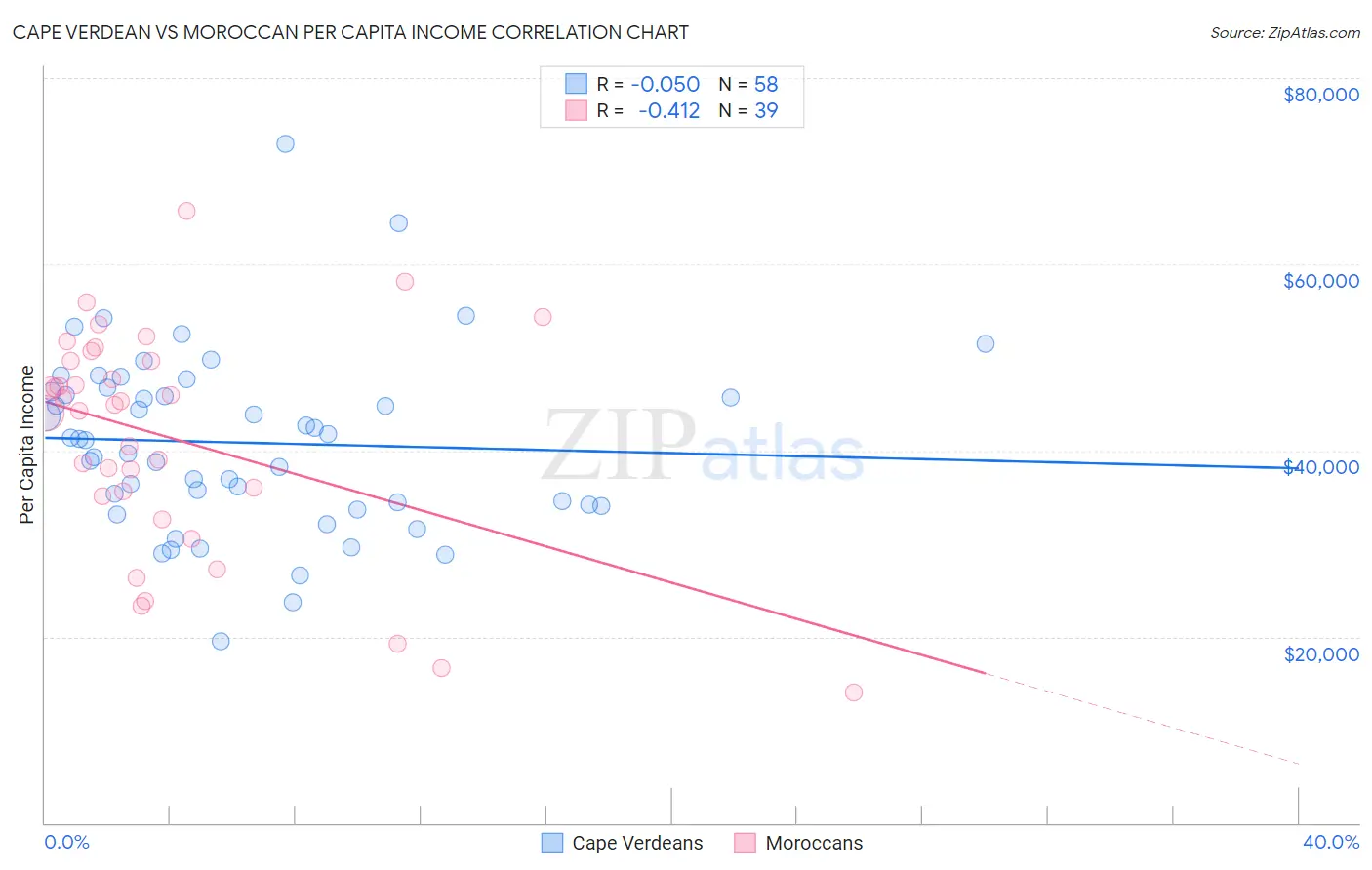 Cape Verdean vs Moroccan Per Capita Income