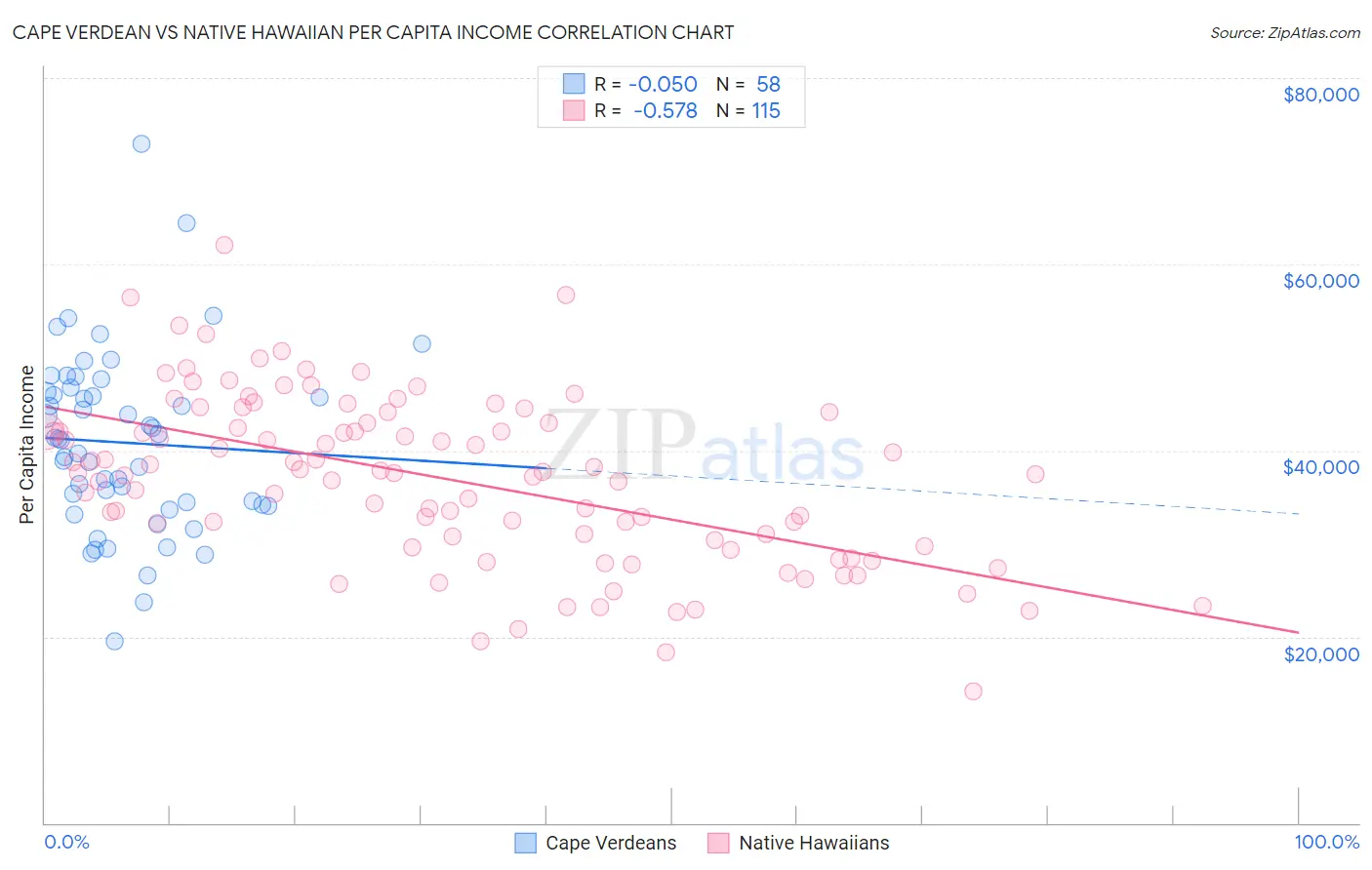 Cape Verdean vs Native Hawaiian Per Capita Income