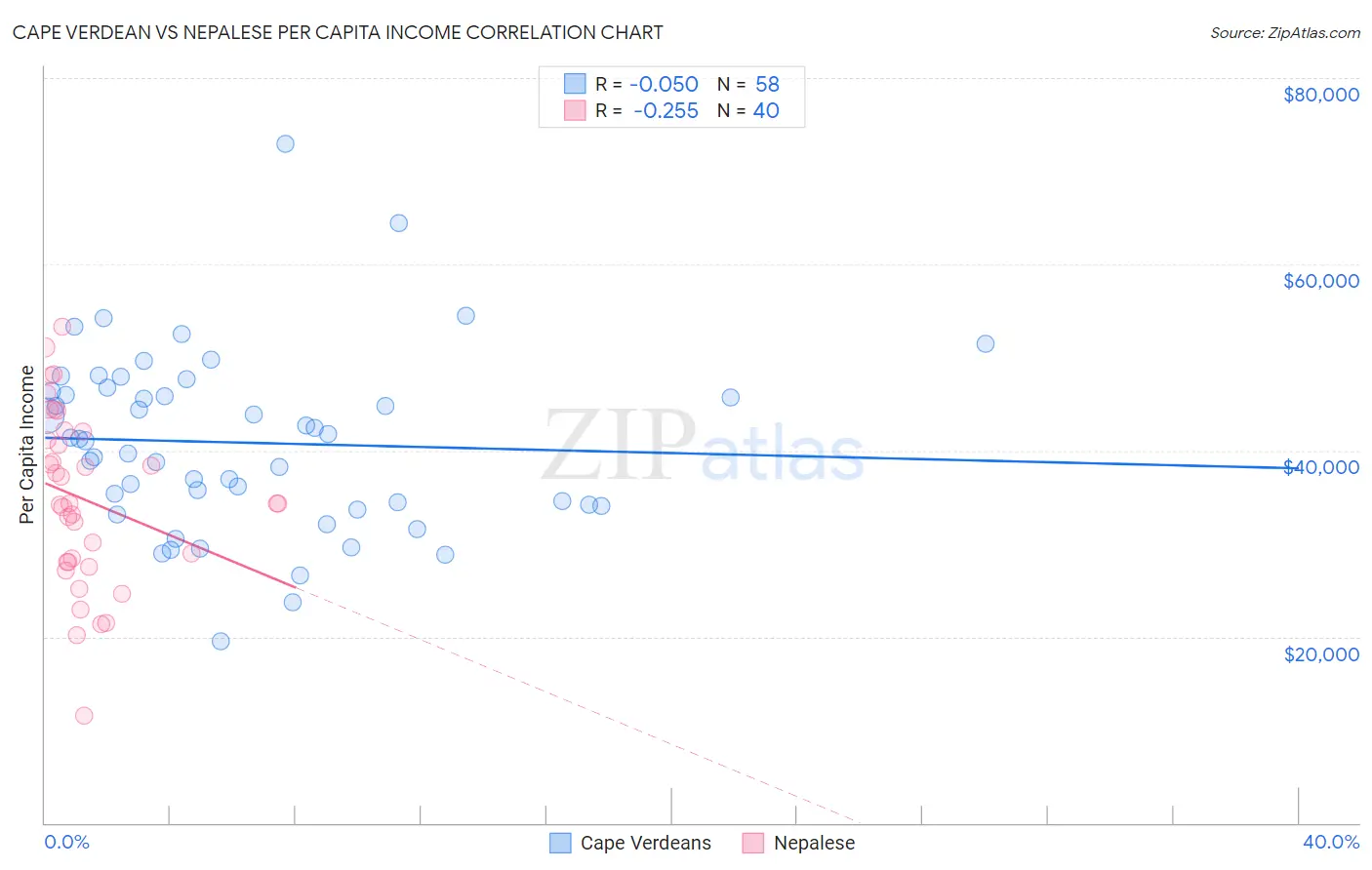 Cape Verdean vs Nepalese Per Capita Income