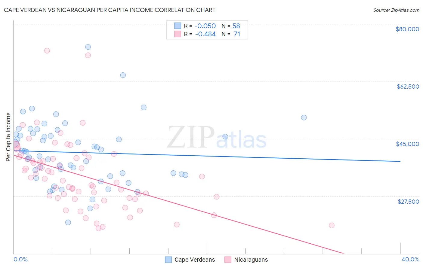 Cape Verdean vs Nicaraguan Per Capita Income