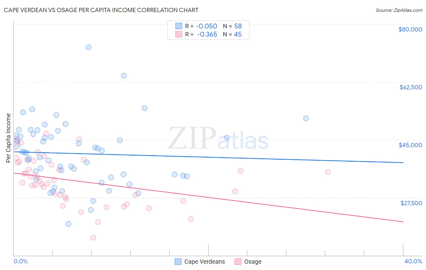 Cape Verdean vs Osage Per Capita Income
