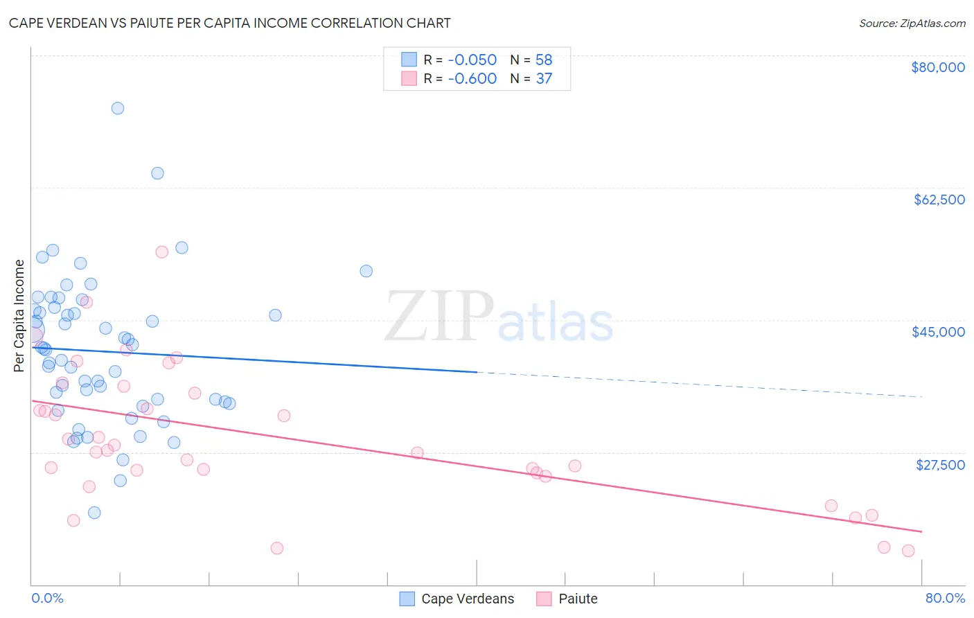 Cape Verdean vs Paiute Per Capita Income