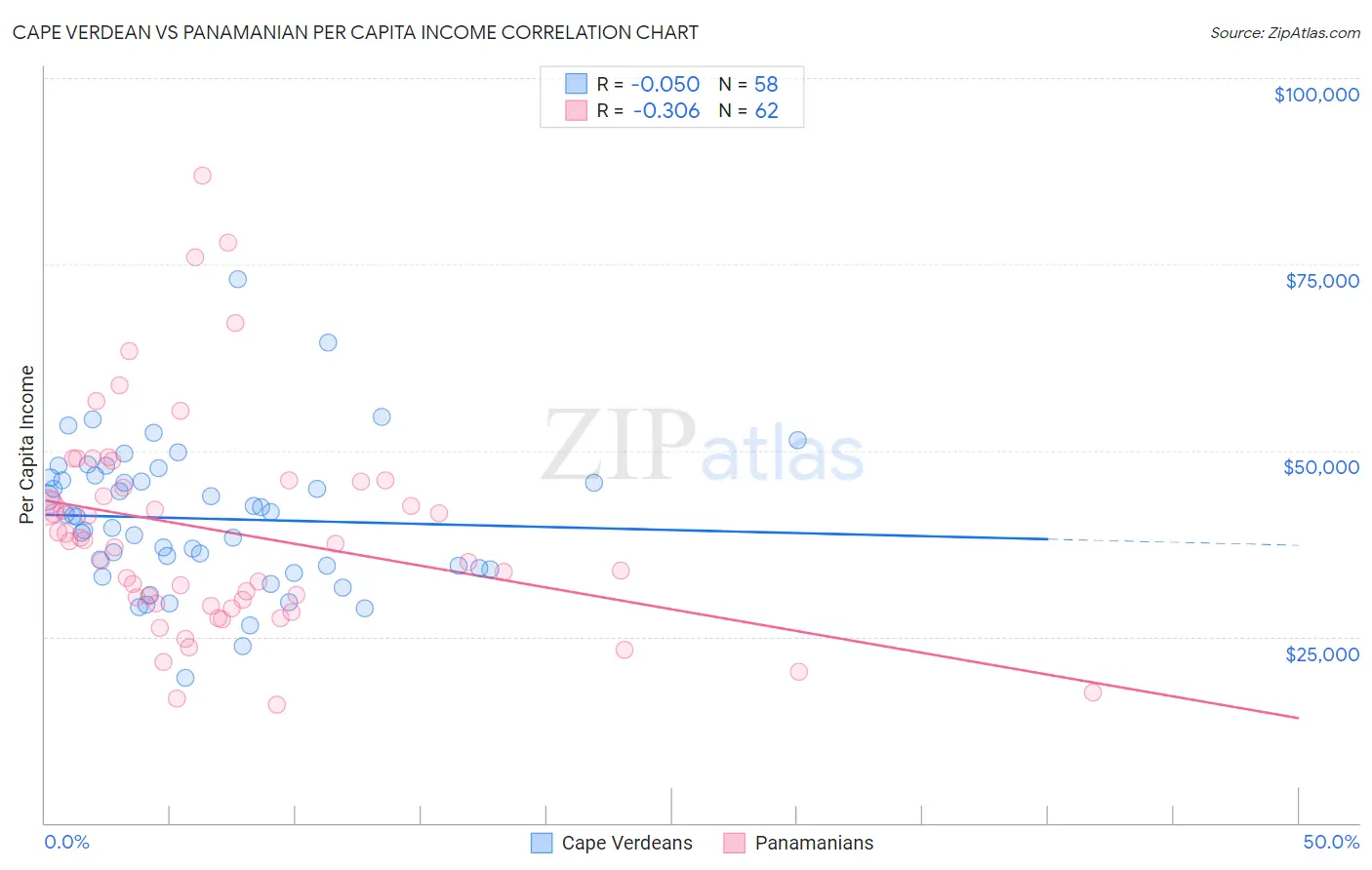 Cape Verdean vs Panamanian Per Capita Income