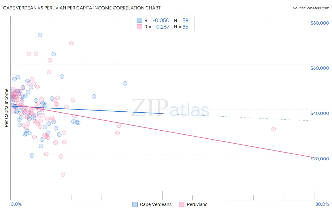 Cape Verdean vs Peruvian Per Capita Income