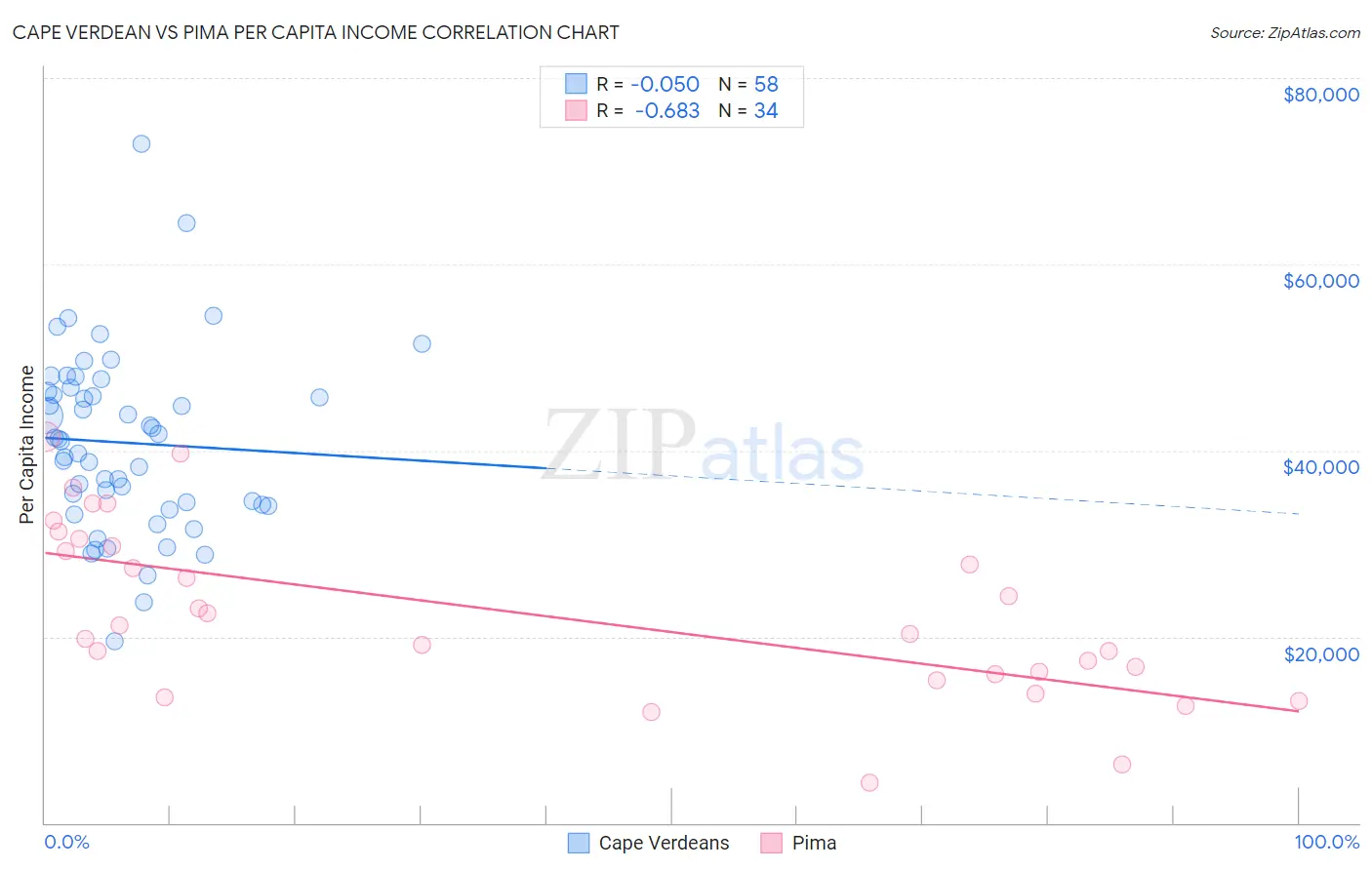 Cape Verdean vs Pima Per Capita Income