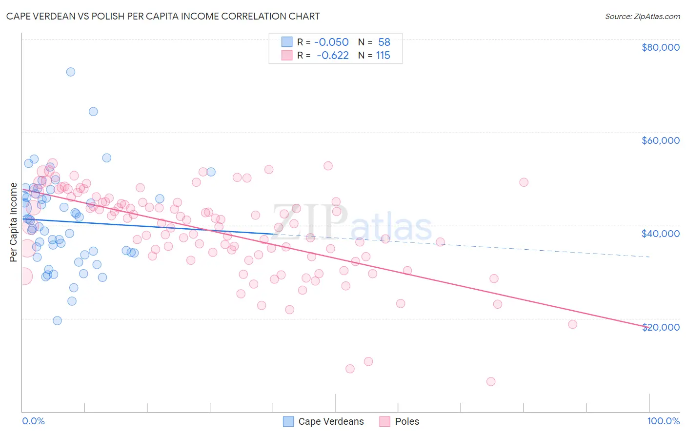 Cape Verdean vs Polish Per Capita Income