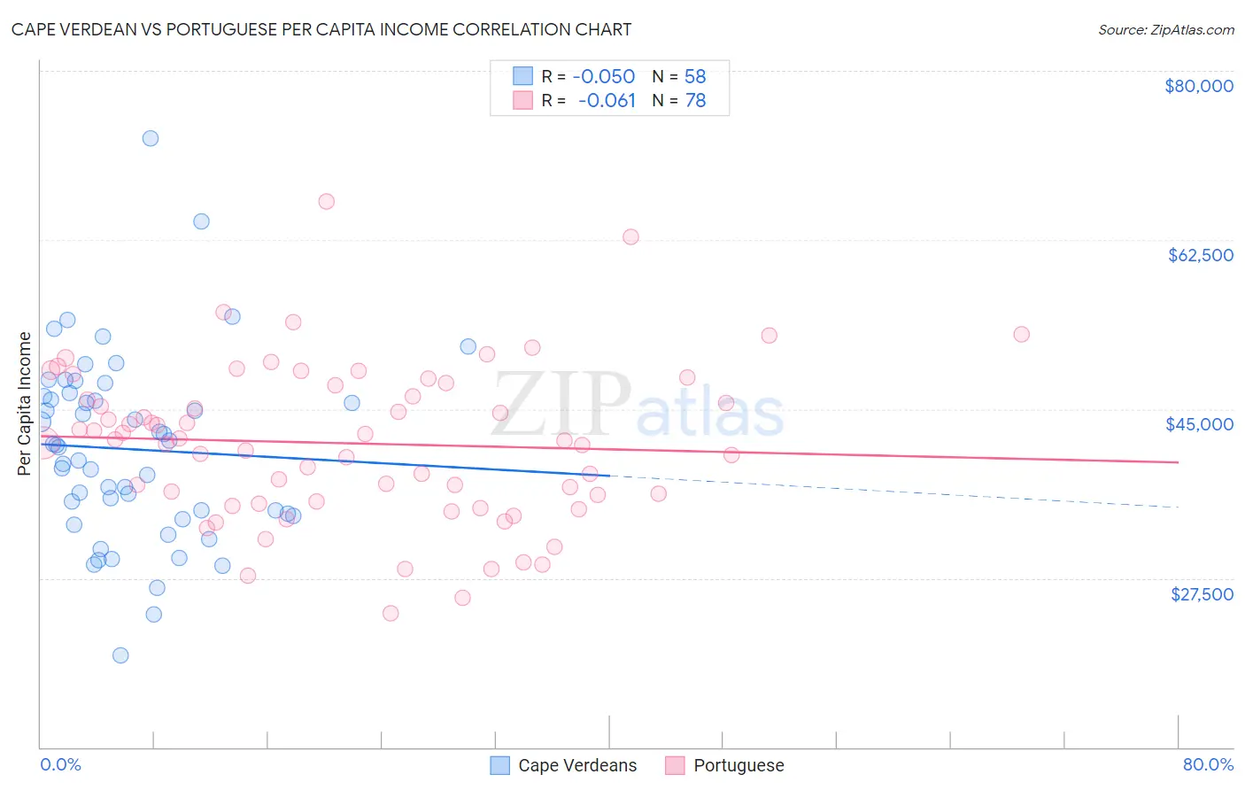 Cape Verdean vs Portuguese Per Capita Income
