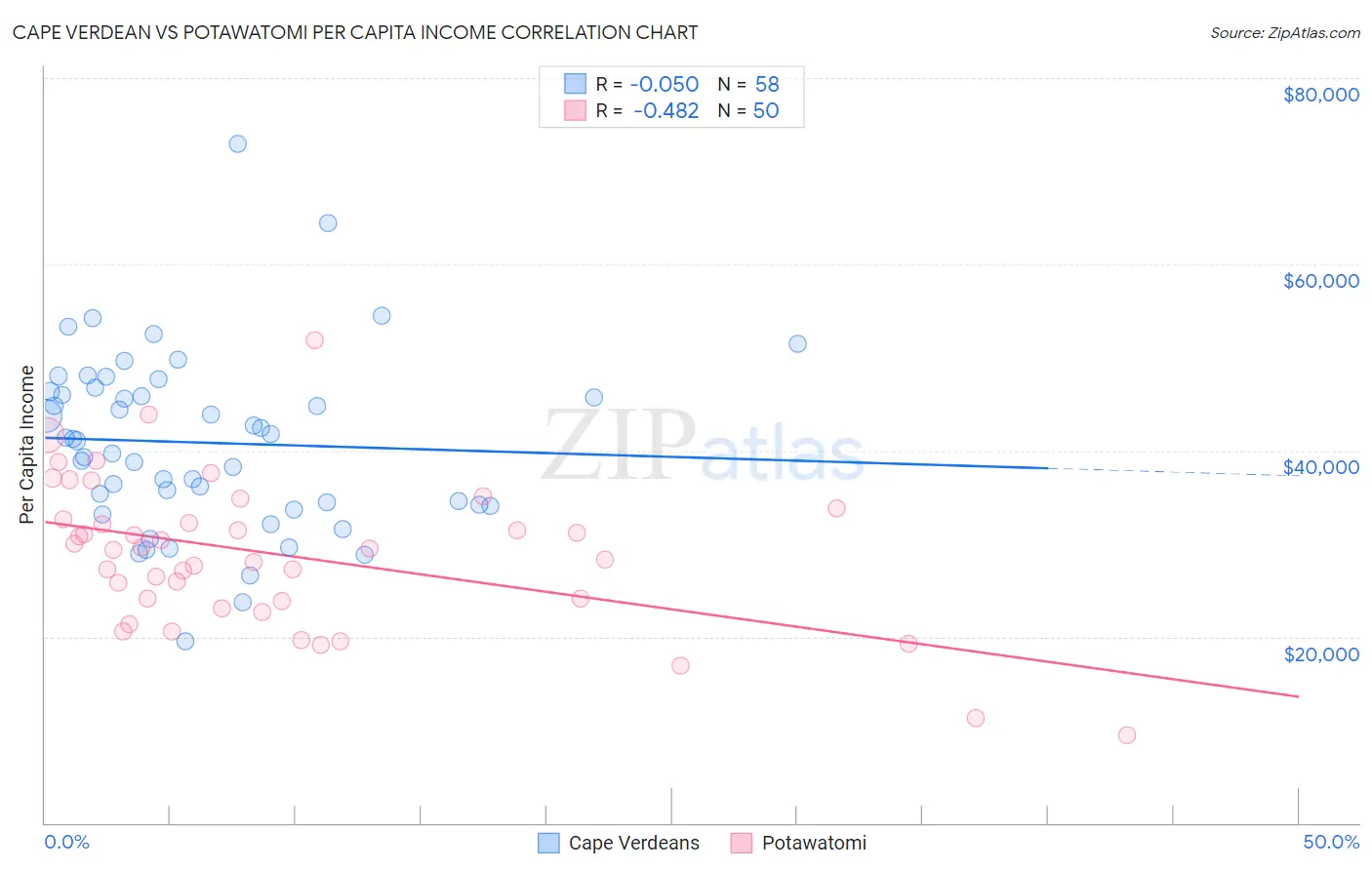 Cape Verdean vs Potawatomi Per Capita Income