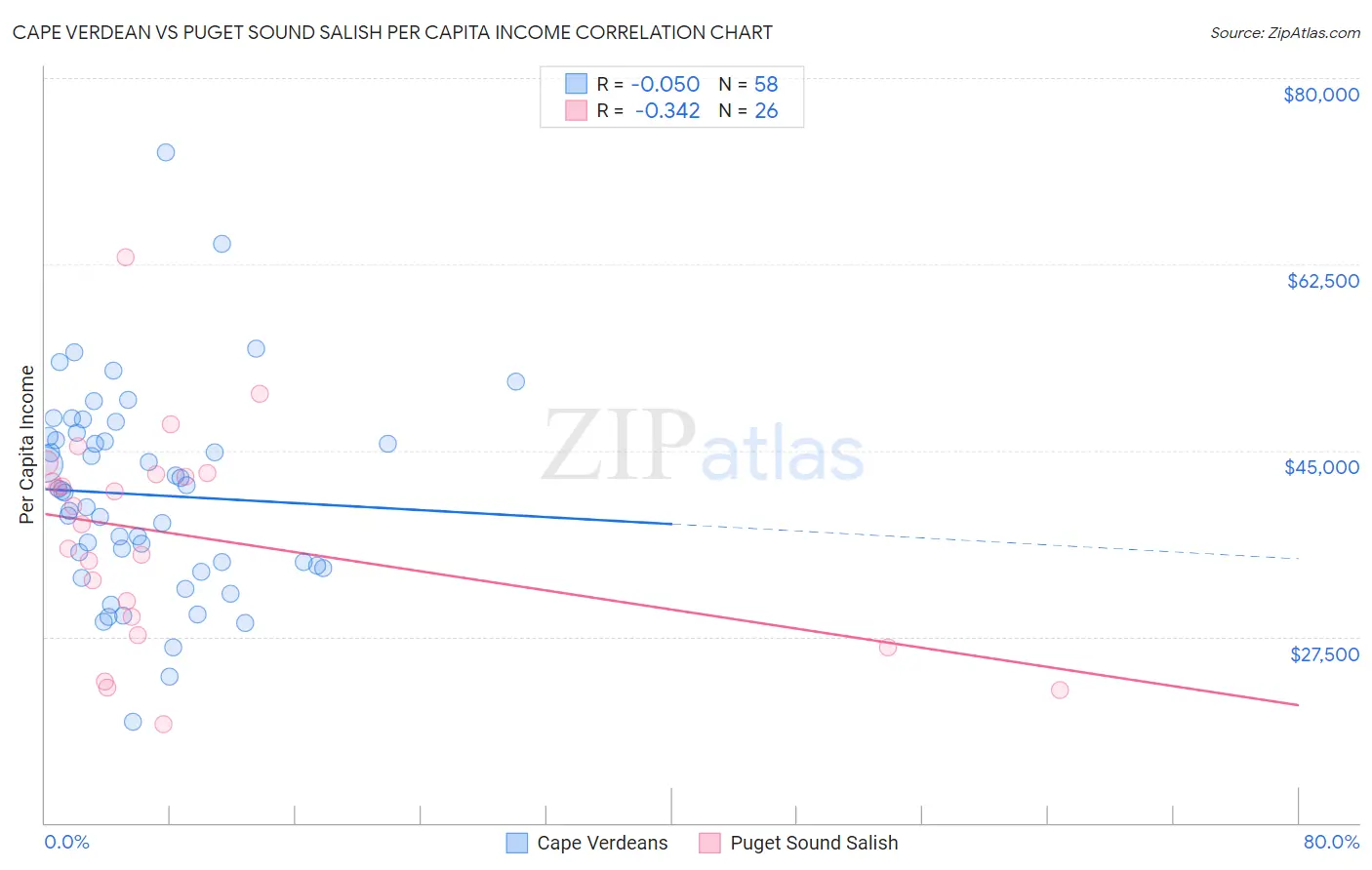 Cape Verdean vs Puget Sound Salish Per Capita Income