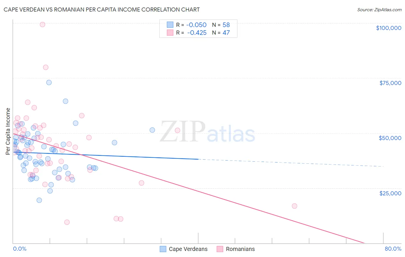 Cape Verdean vs Romanian Per Capita Income