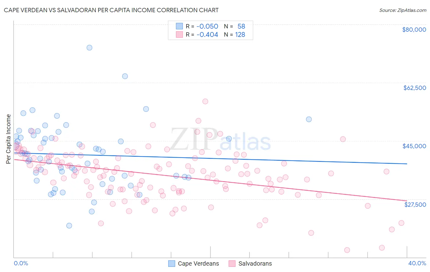 Cape Verdean vs Salvadoran Per Capita Income