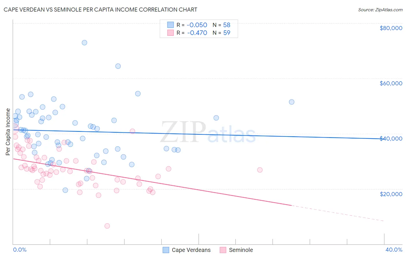 Cape Verdean vs Seminole Per Capita Income