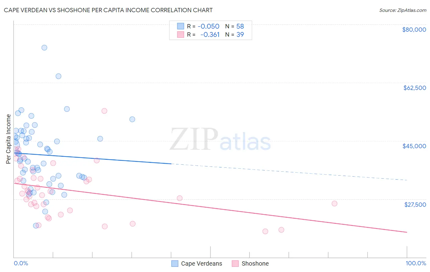 Cape Verdean vs Shoshone Per Capita Income