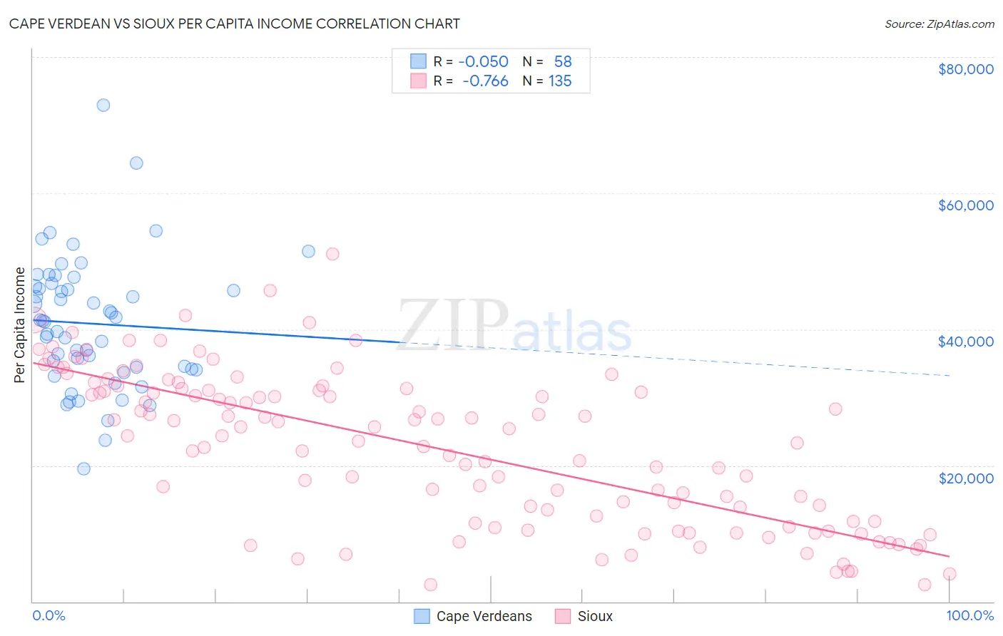 Cape Verdean vs Sioux Per Capita Income