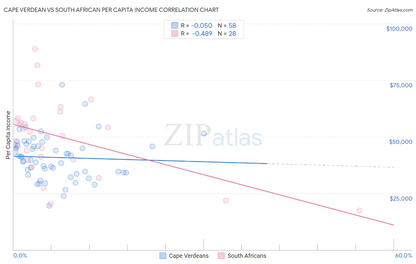 Cape Verdean vs South African Per Capita Income