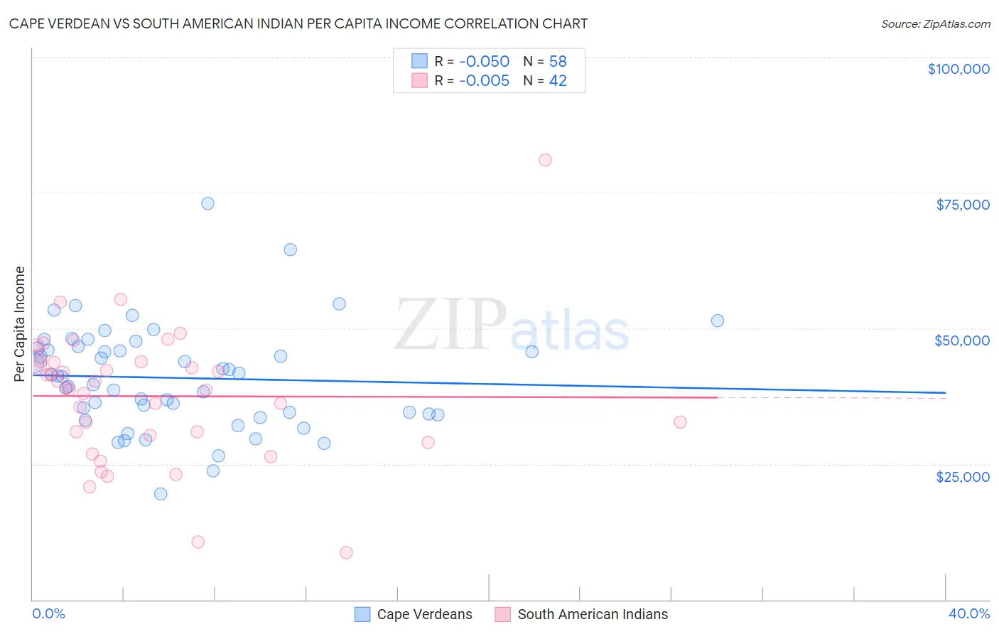 Cape Verdean vs South American Indian Per Capita Income
