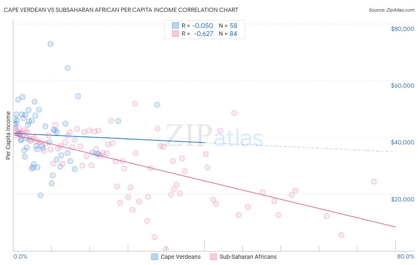 Cape Verdean vs Subsaharan African Per Capita Income