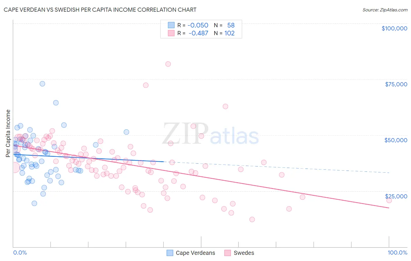 Cape Verdean vs Swedish Per Capita Income