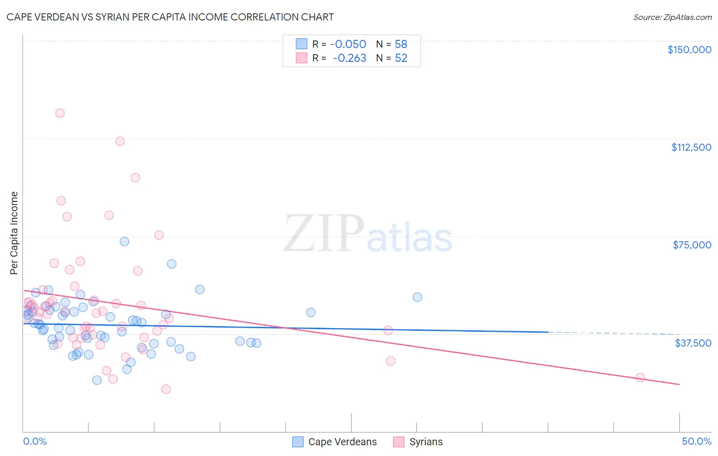 Cape Verdean vs Syrian Per Capita Income