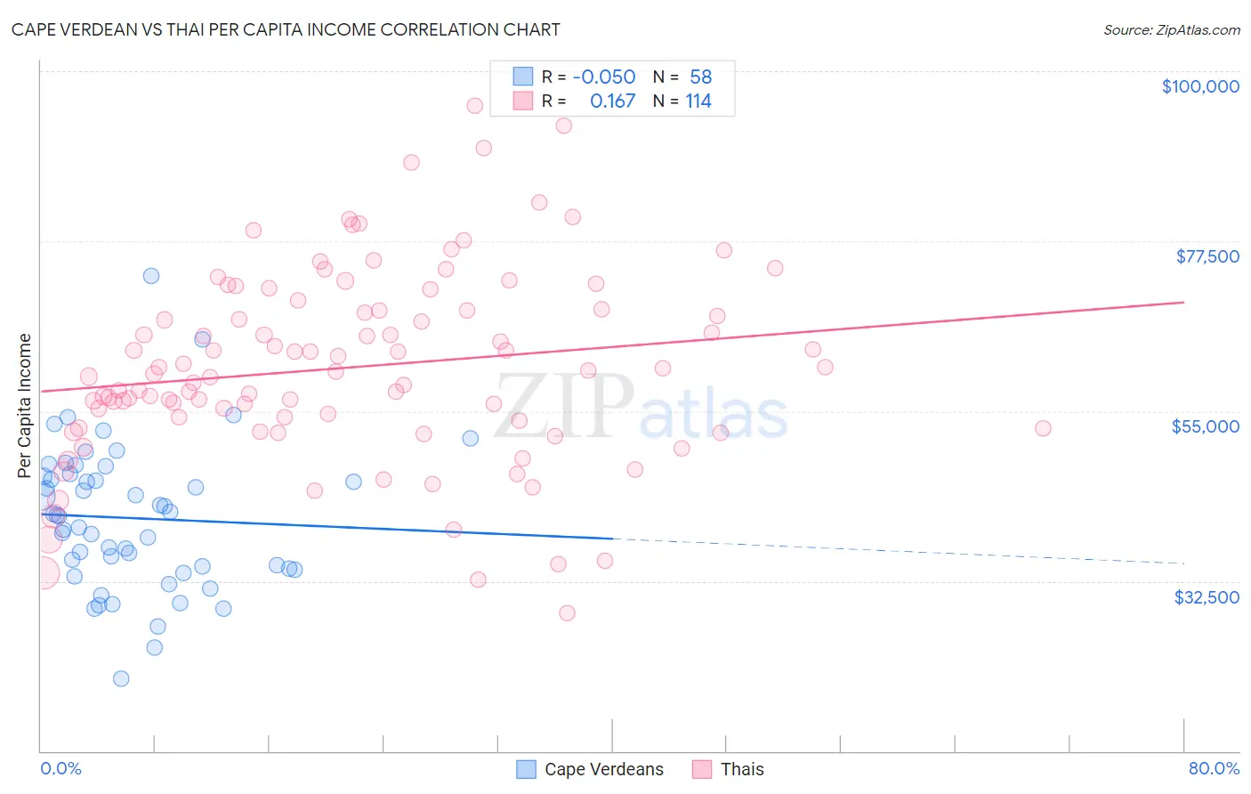 Cape Verdean vs Thai Per Capita Income