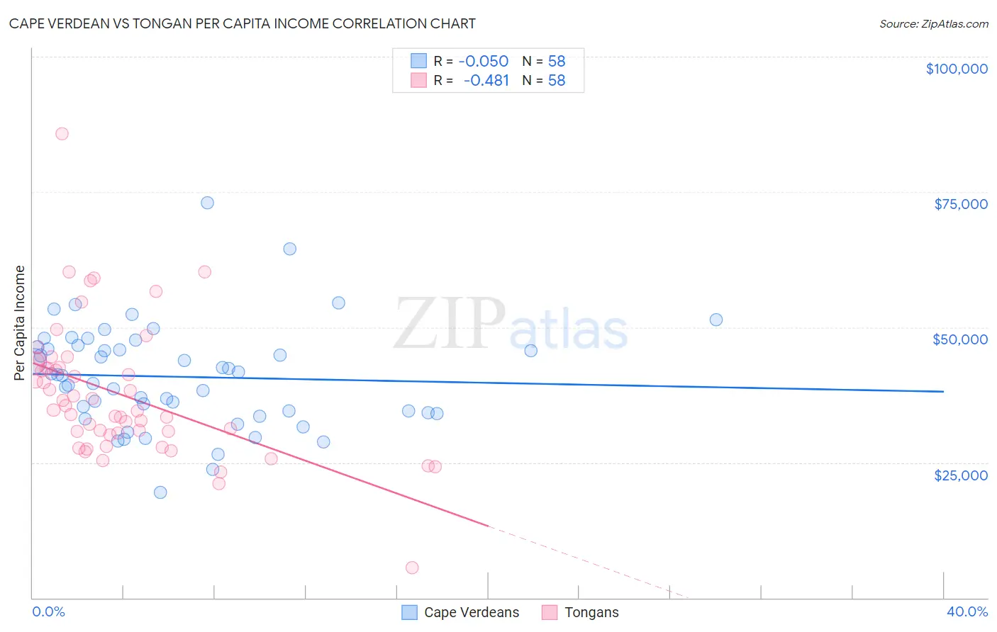 Cape Verdean vs Tongan Per Capita Income