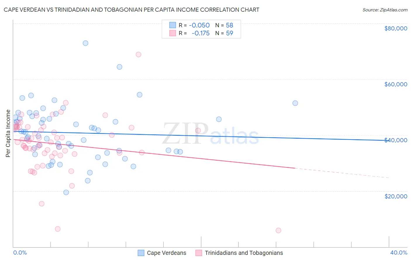 Cape Verdean vs Trinidadian and Tobagonian Per Capita Income