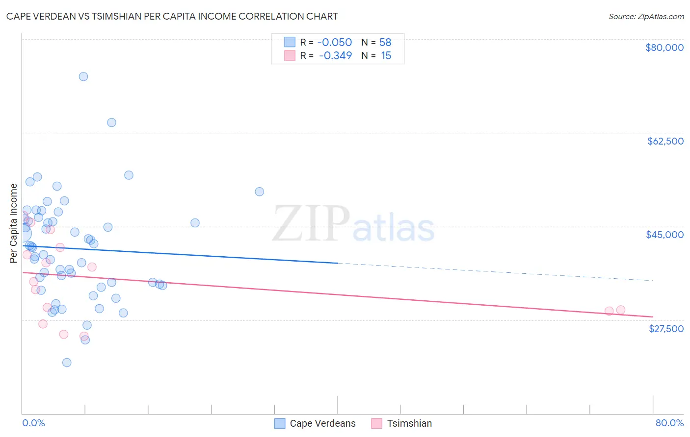 Cape Verdean vs Tsimshian Per Capita Income