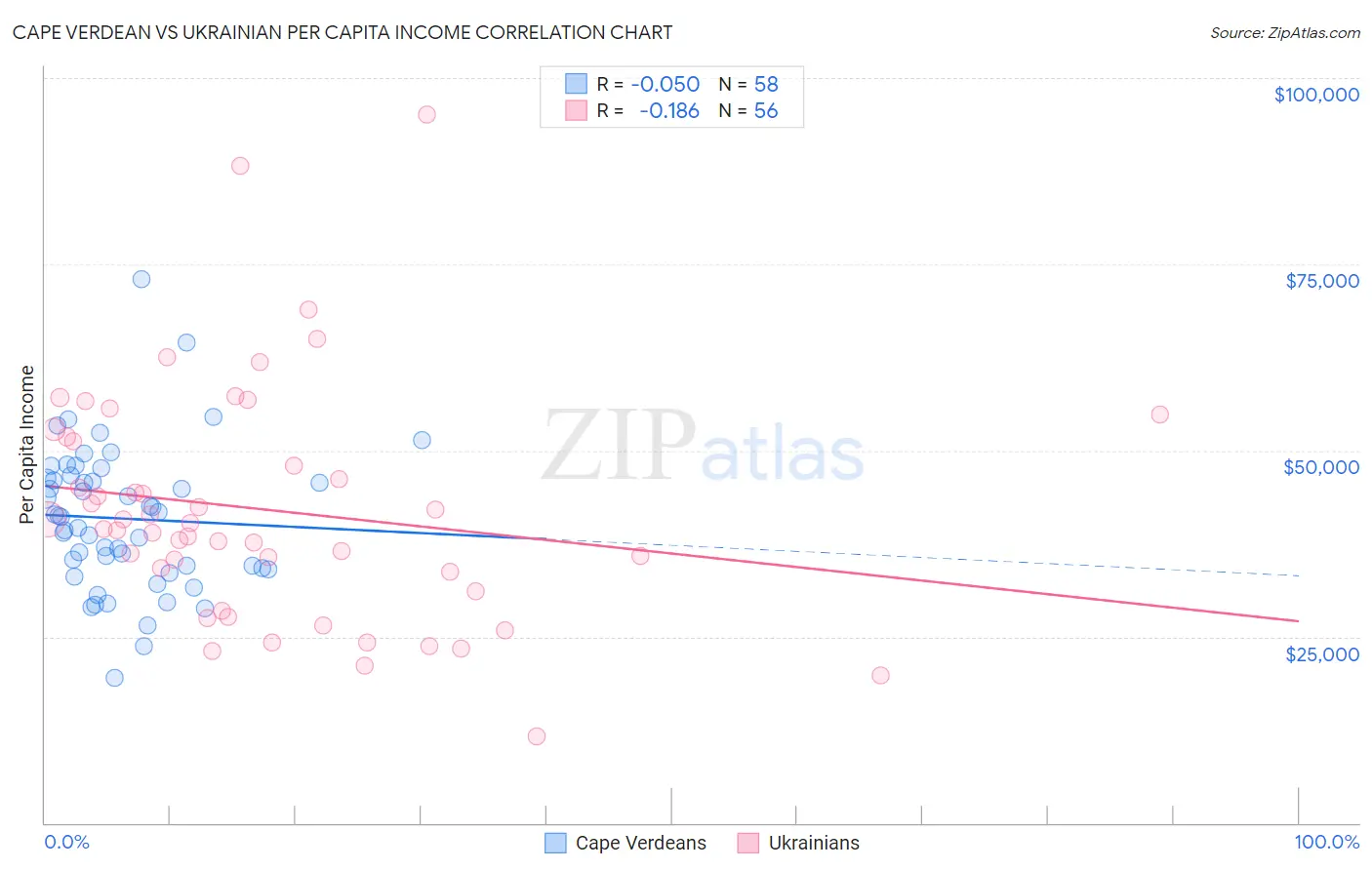Cape Verdean vs Ukrainian Per Capita Income