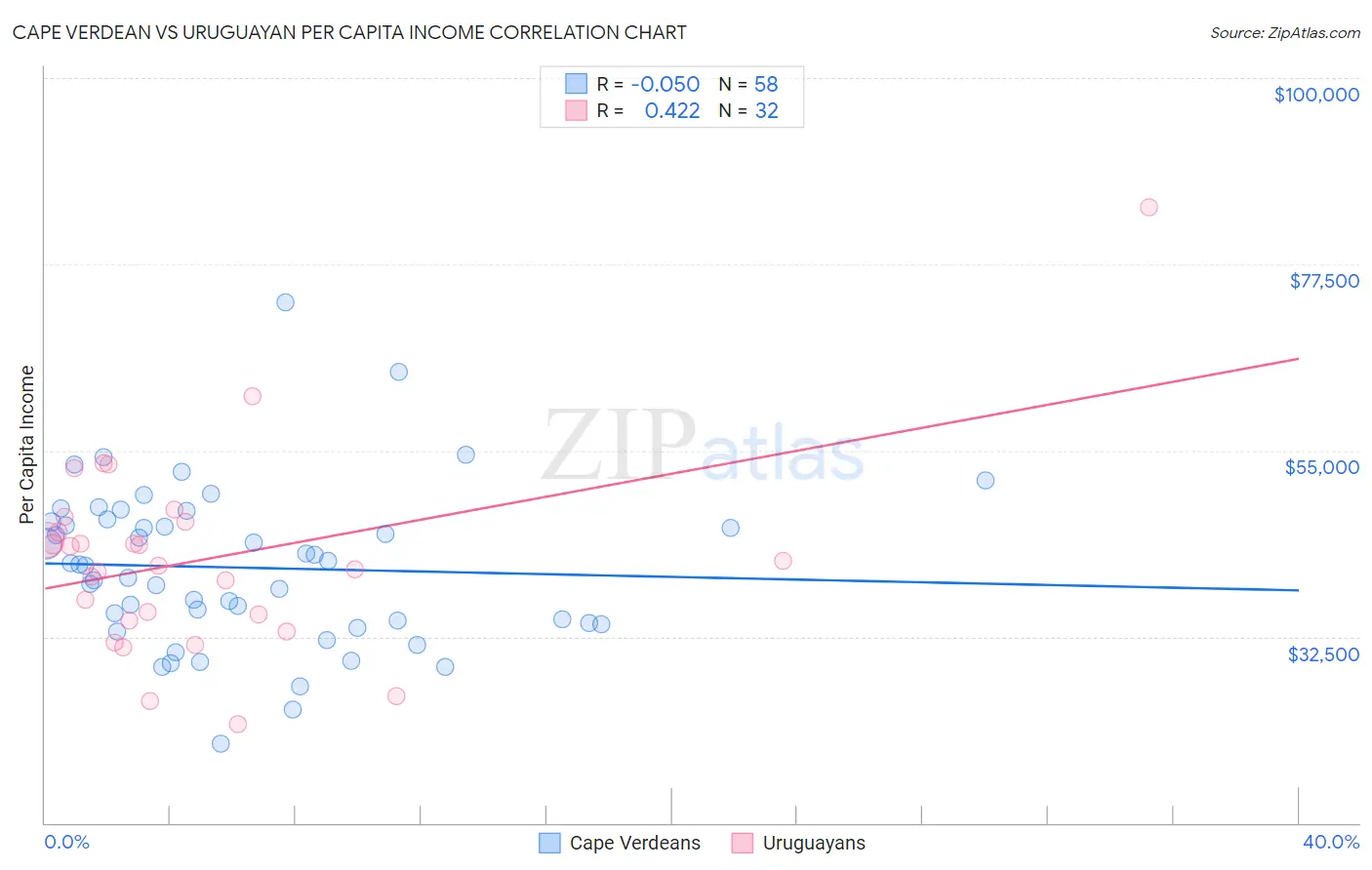 Cape Verdean vs Uruguayan Per Capita Income