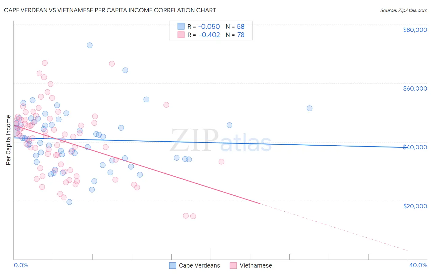 Cape Verdean vs Vietnamese Per Capita Income
